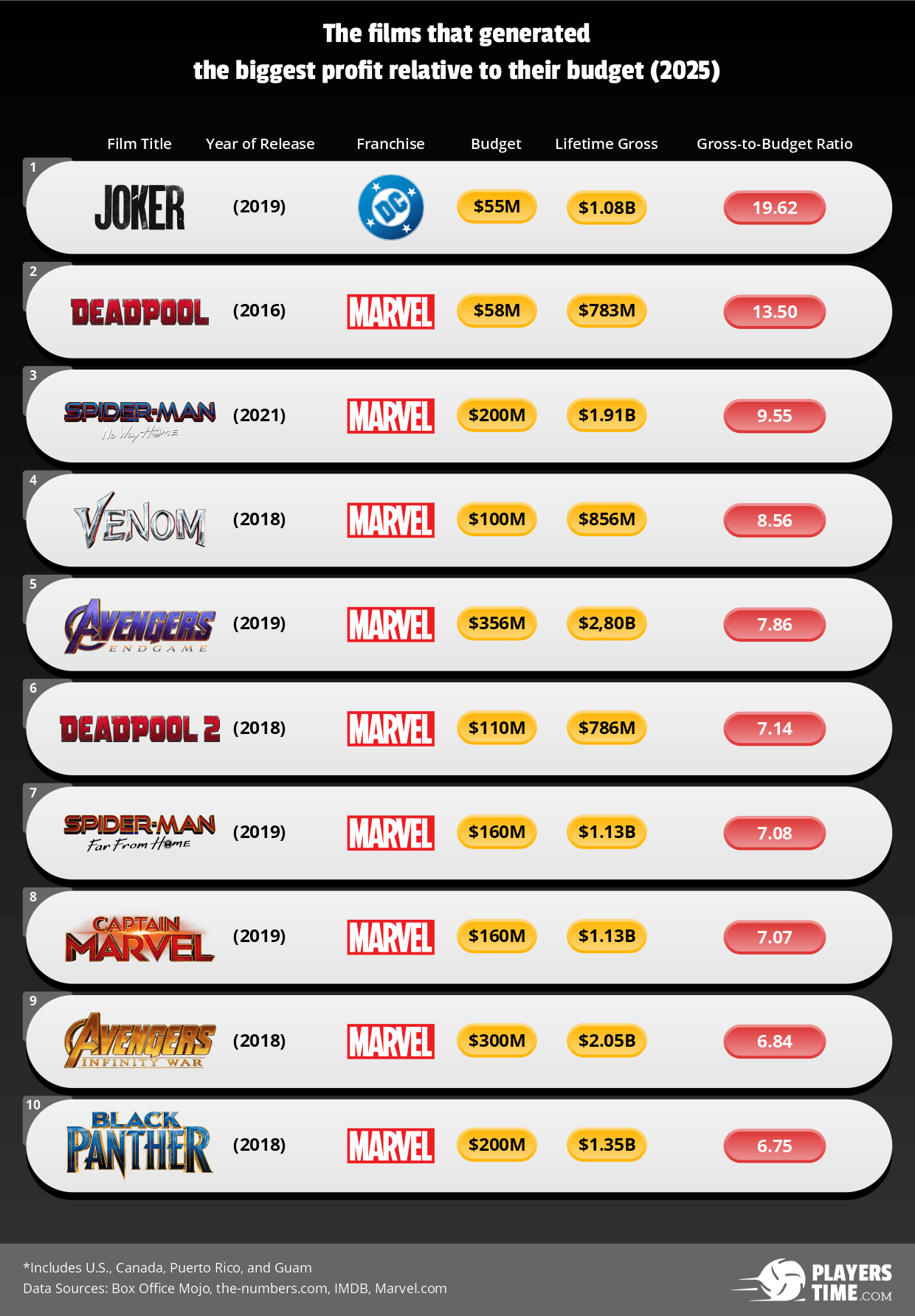 The Films That Generated the Biggest Profit Relative to Their Budget (2025)