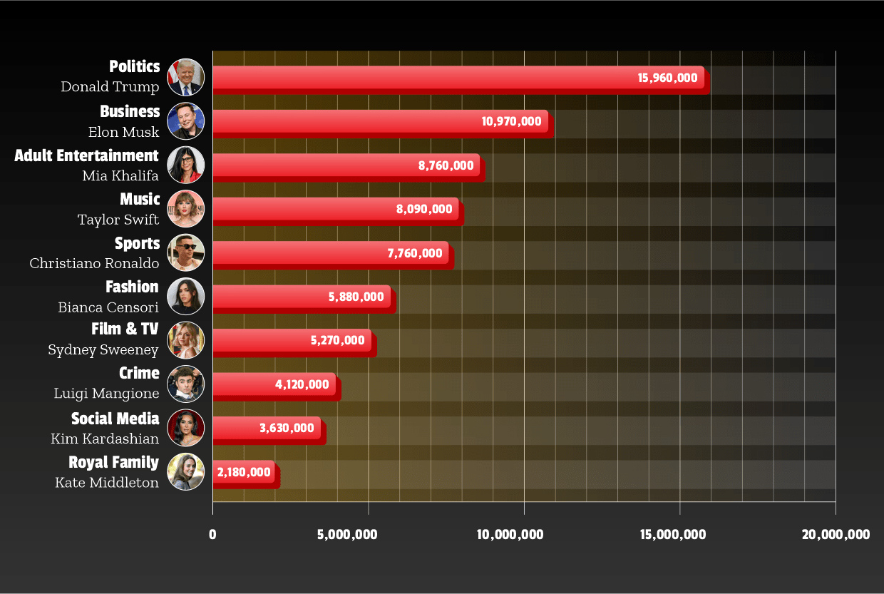 The Мost Searched Public Figure by Sector