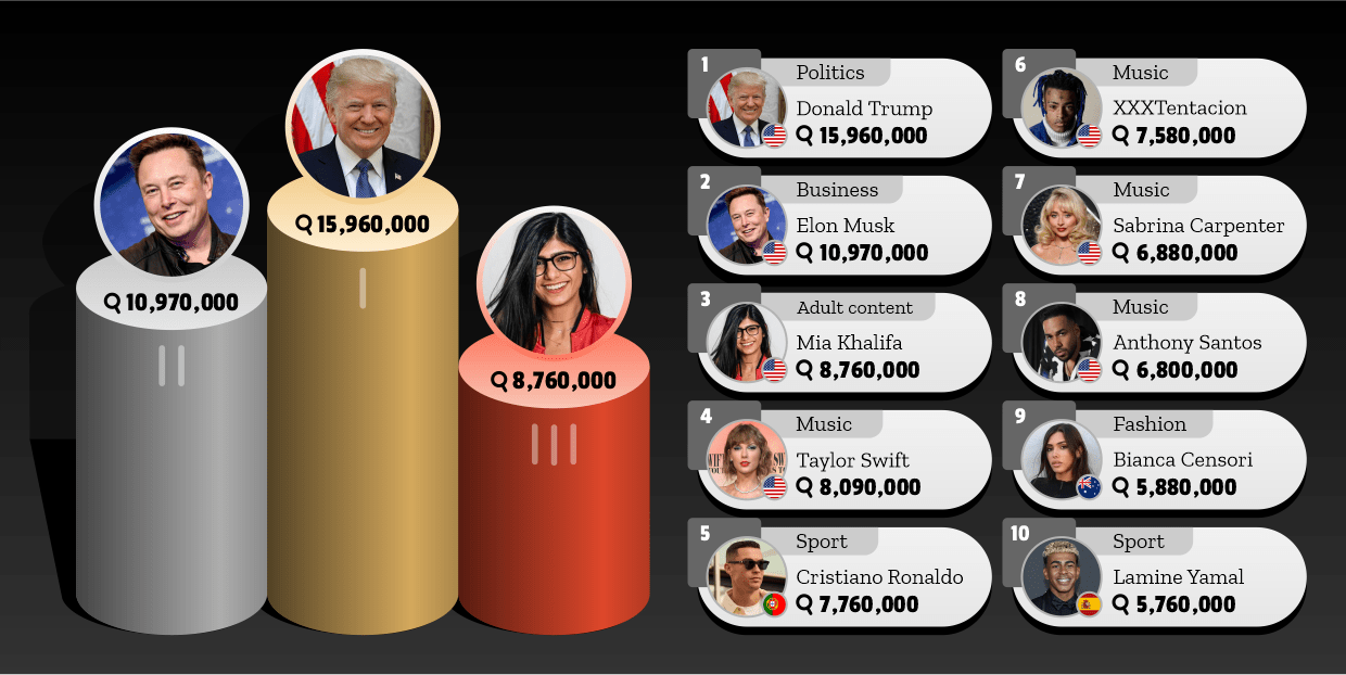 The World's Top 10 Most Googled People in 2025