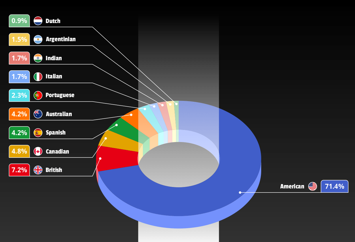 Top 10 Nationalities Dominating the Global Search Interest