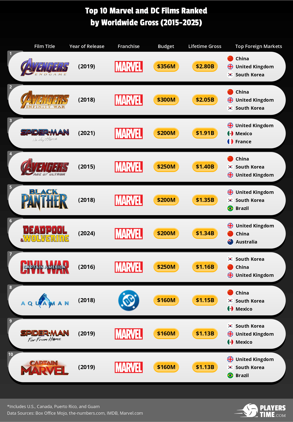 Top 10 Marvel and DC Films Ranked by Worldwide Gross (2015-2025)