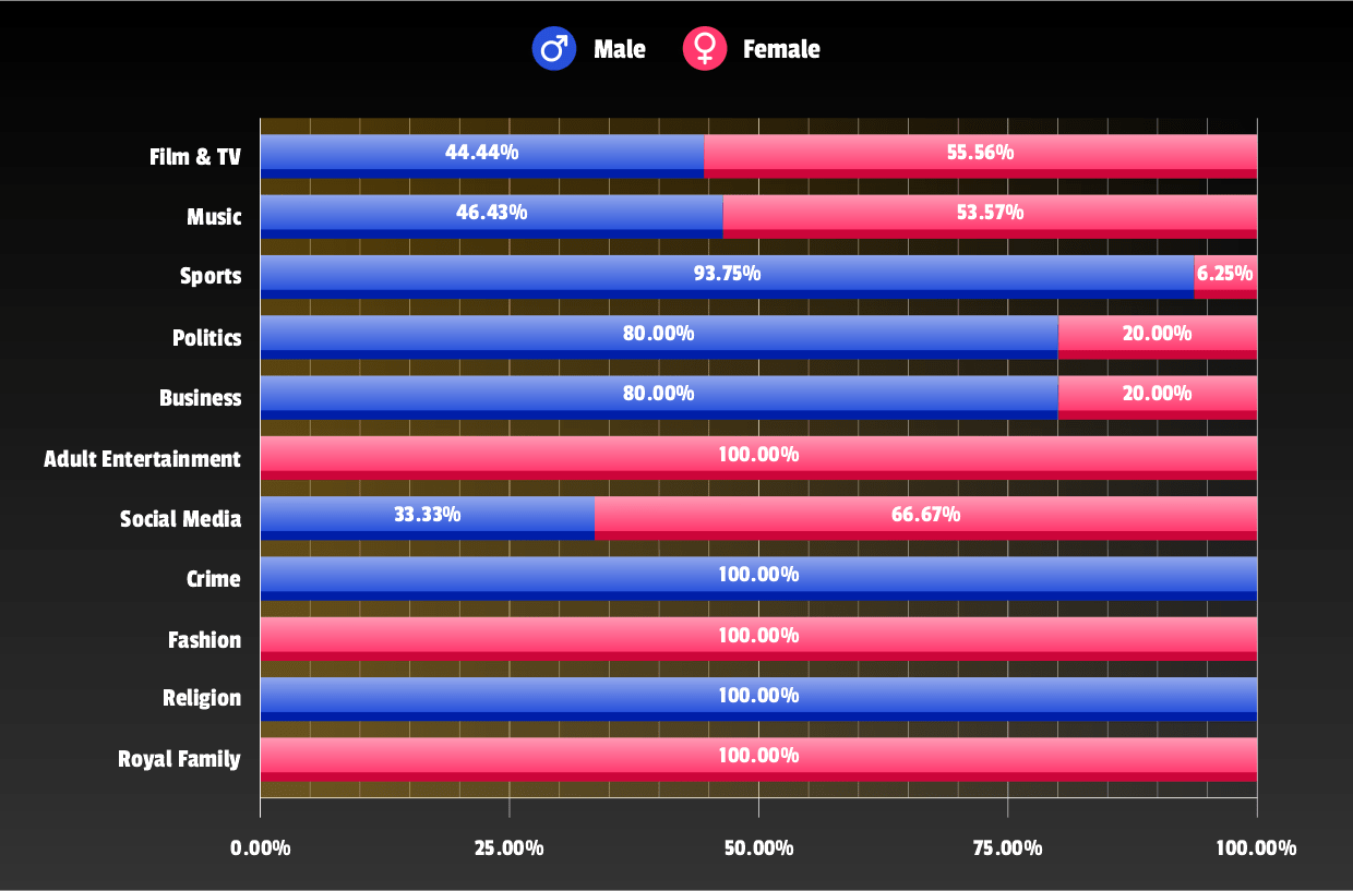 Top 100 Most Googled Persons in 2025: Fields & Genders by Search Volume