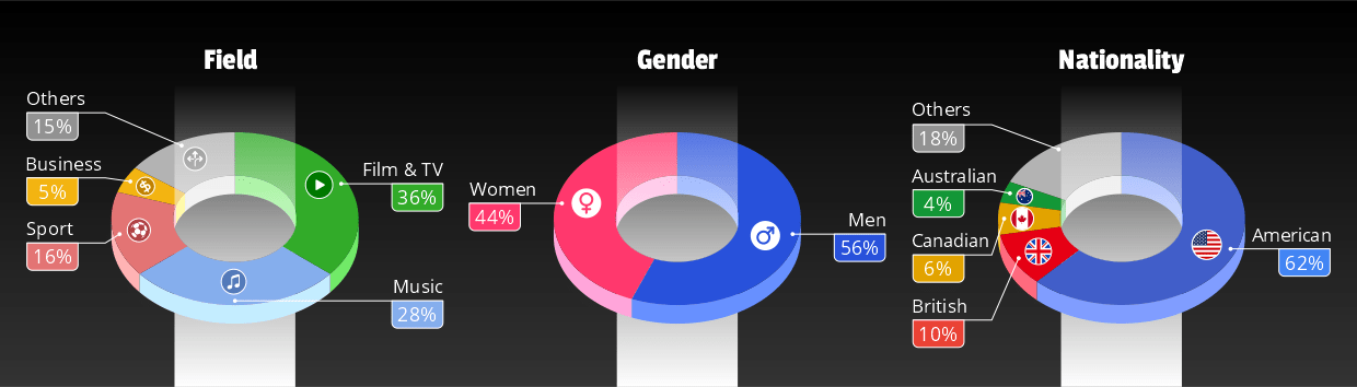 Top 100 Most Searched People on Google in 2025: Breakdown by Field, Gender & Nationality’
