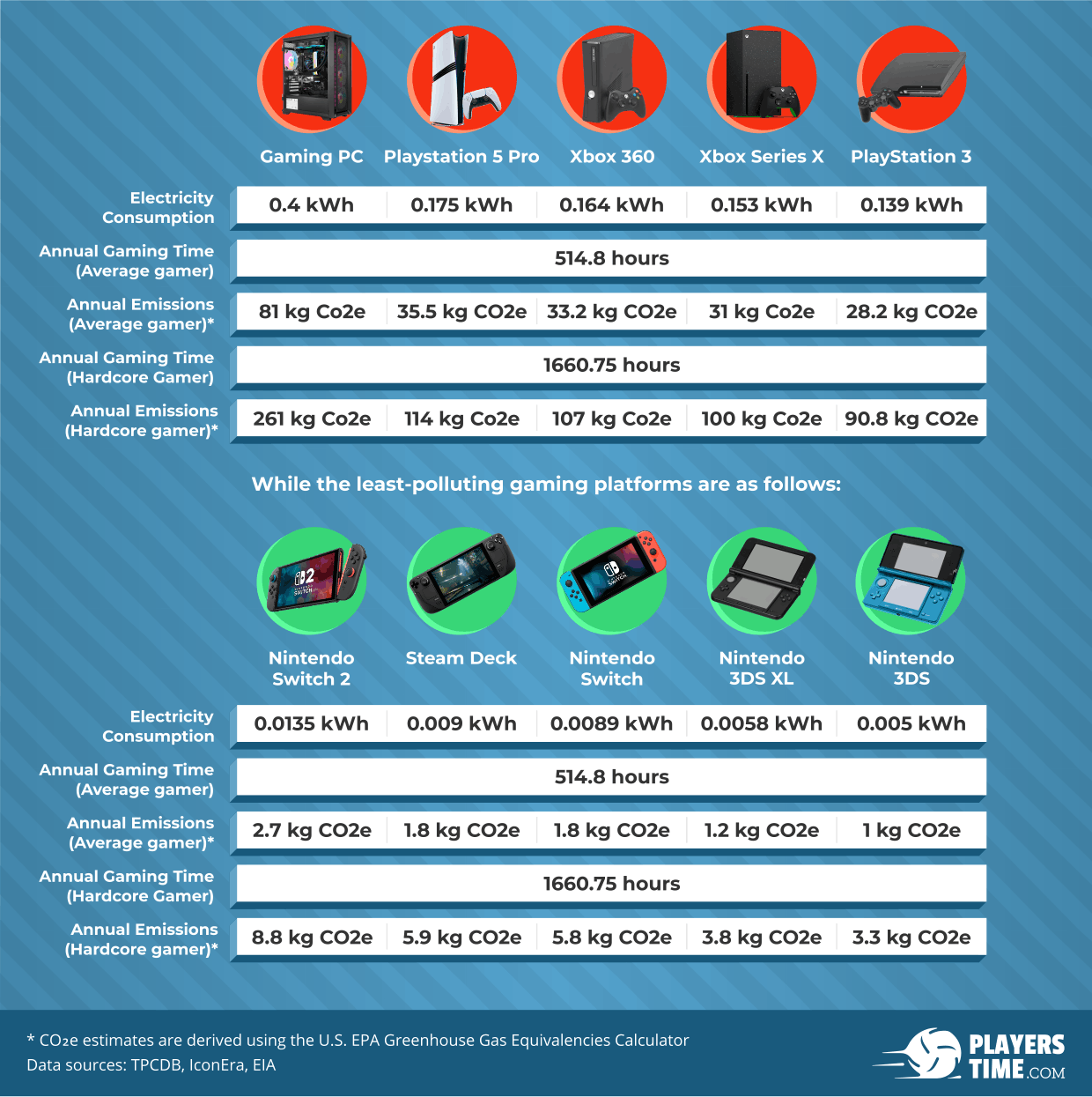 Gaming Devices Carbon Footprint