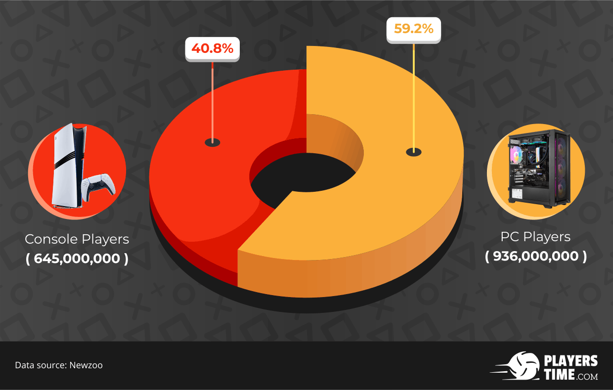 PC vs Console Players Worldwide (2025)