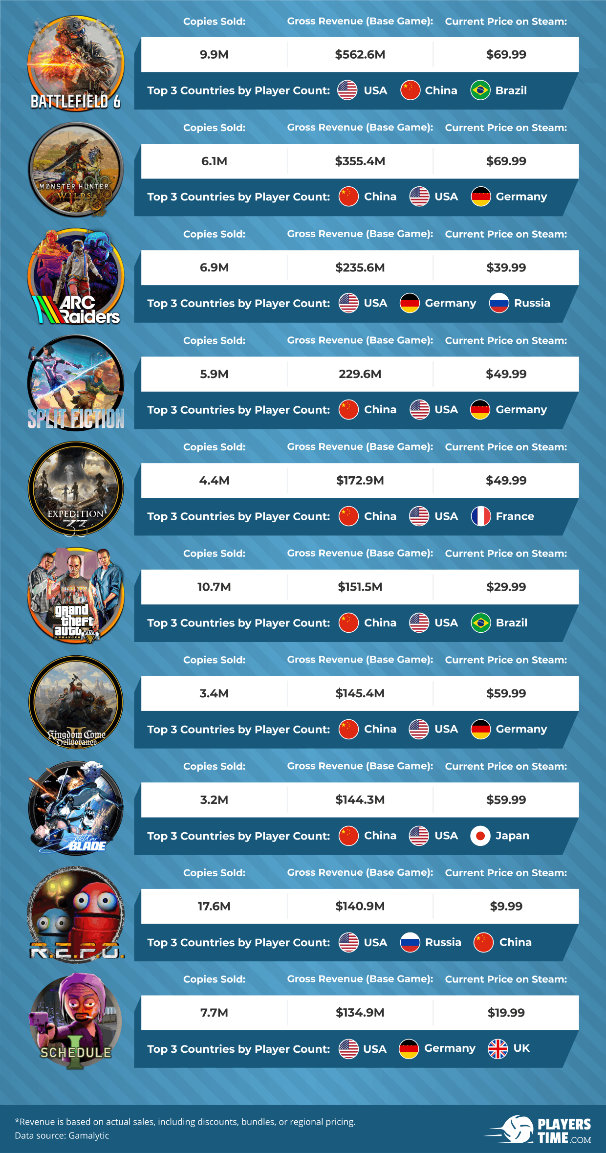 Top-Grossing PC Games Released in 2025 on Steam