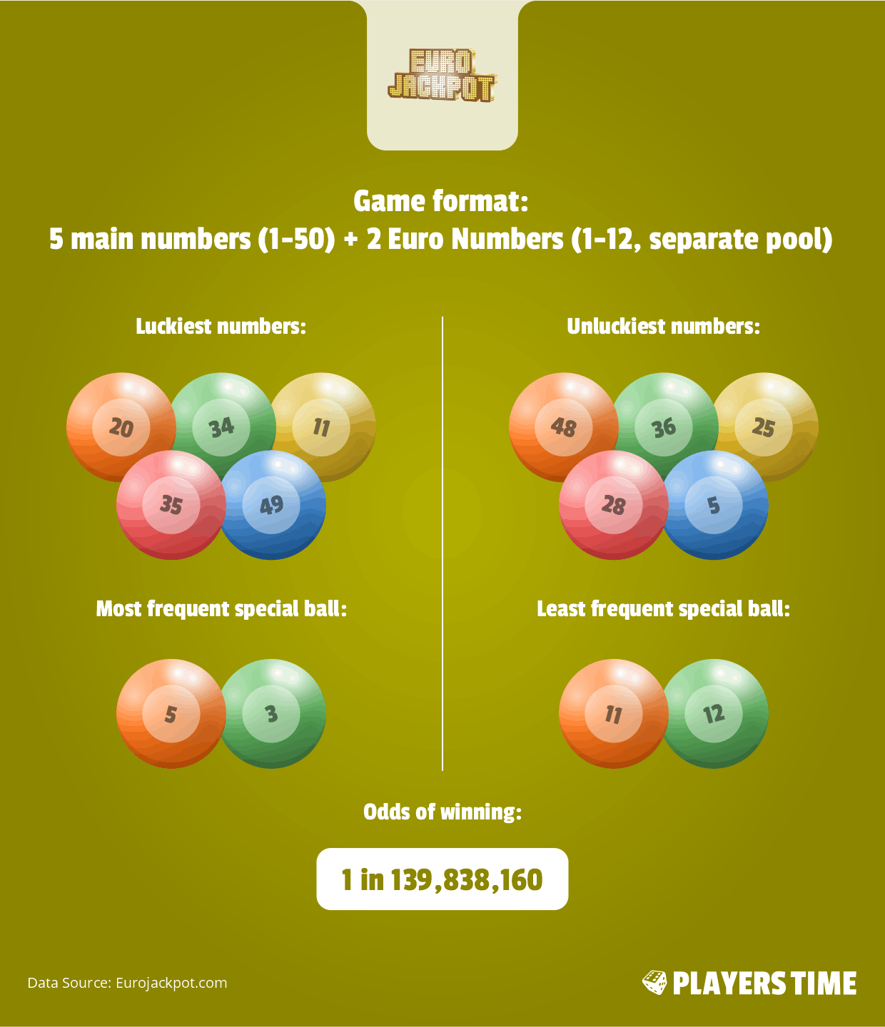 euro jackpot odds of winning