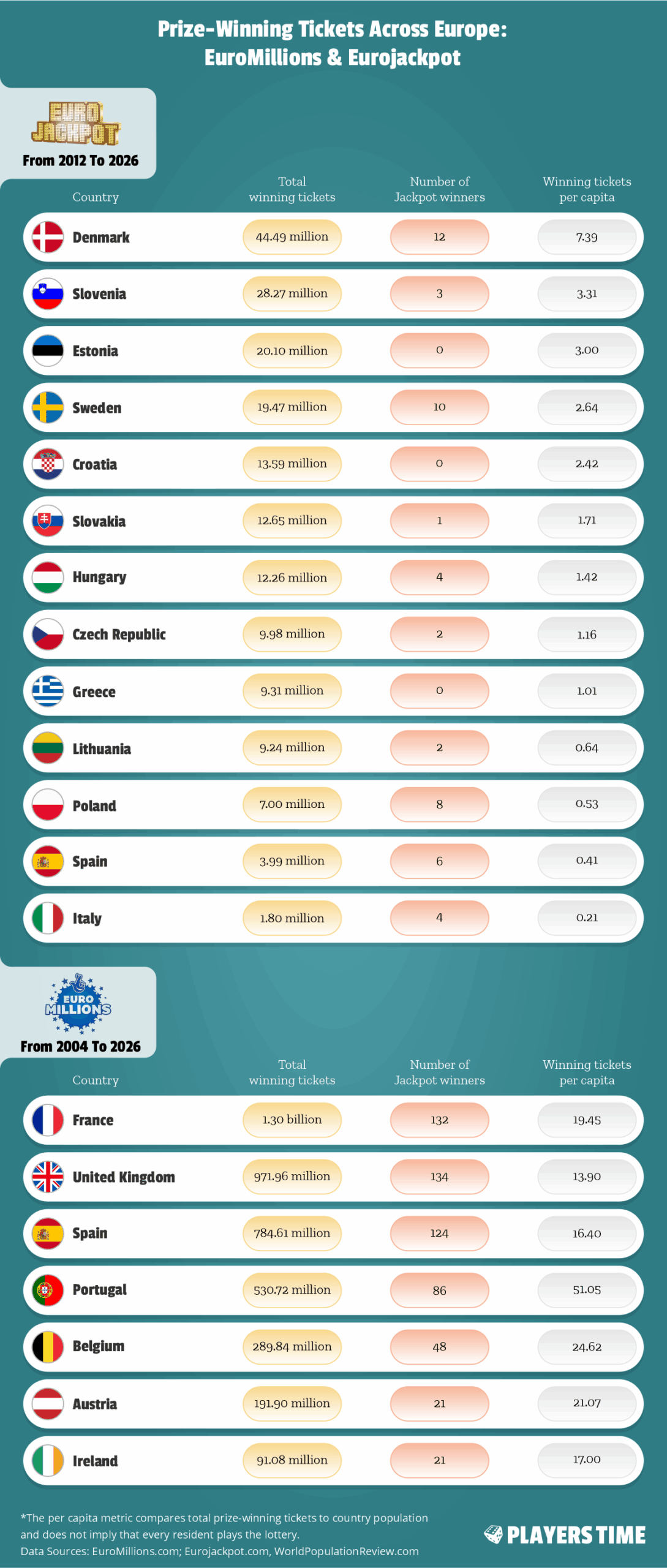 prize winning tickets across europe