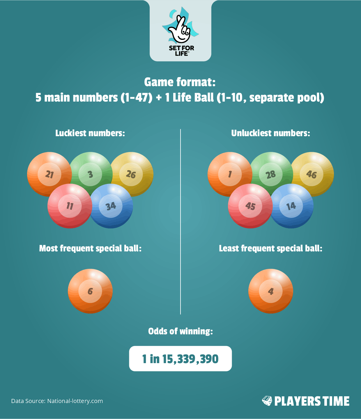 Set For Life - odds of winning