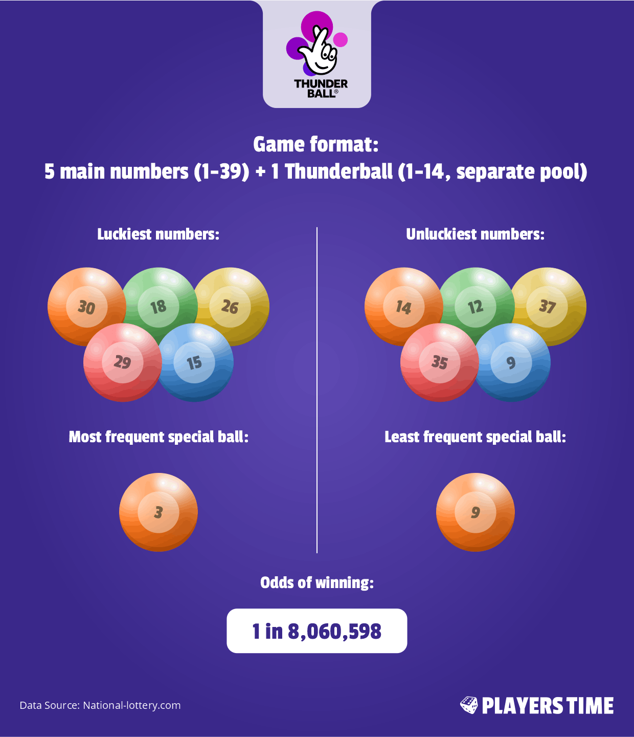 Thunderball - odds of winning
