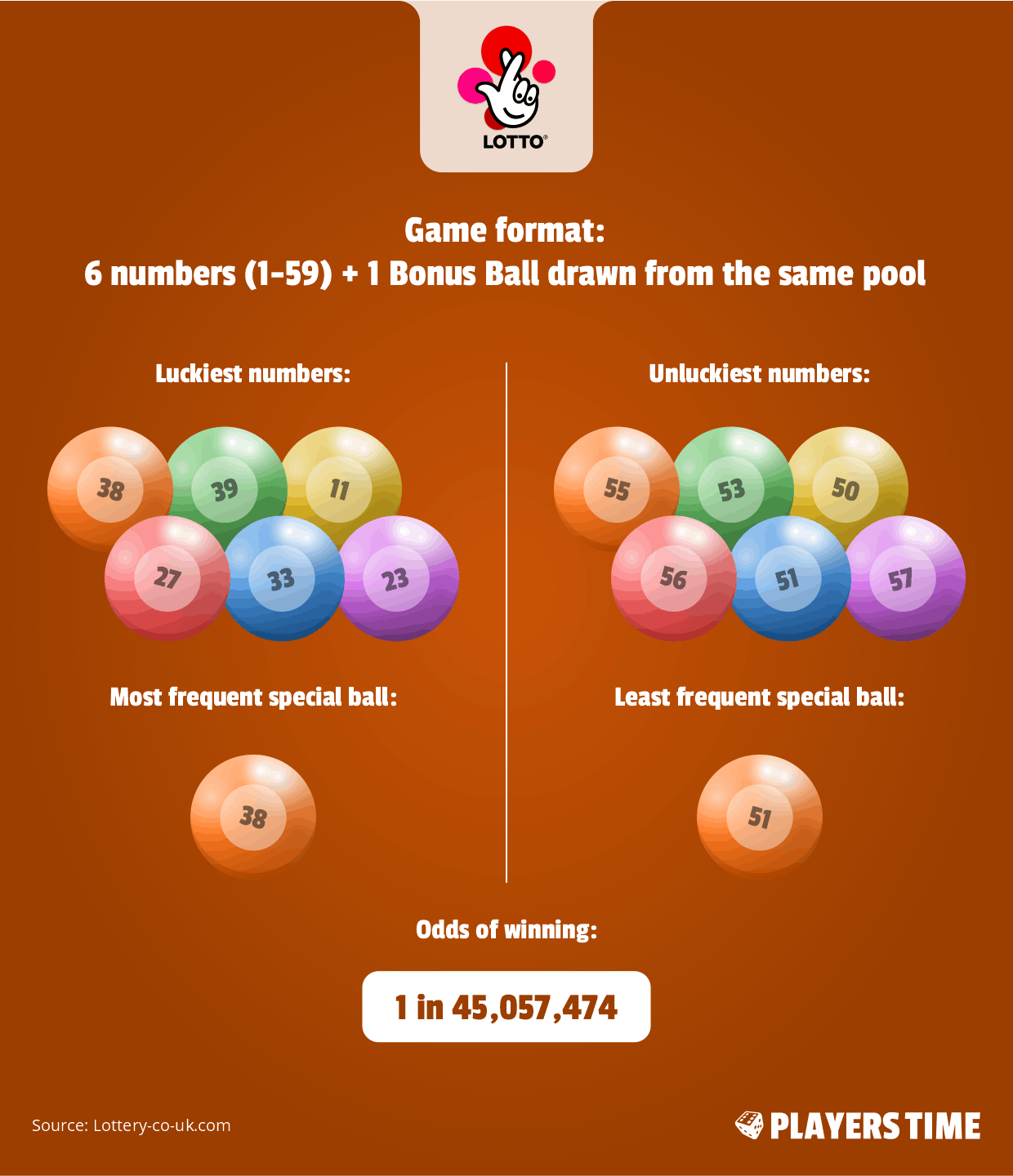 UK Lotto - odds of winning