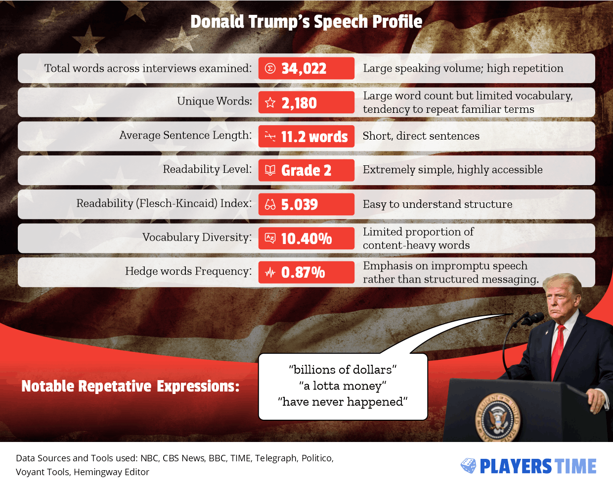 Donald Trump's Speech Profile