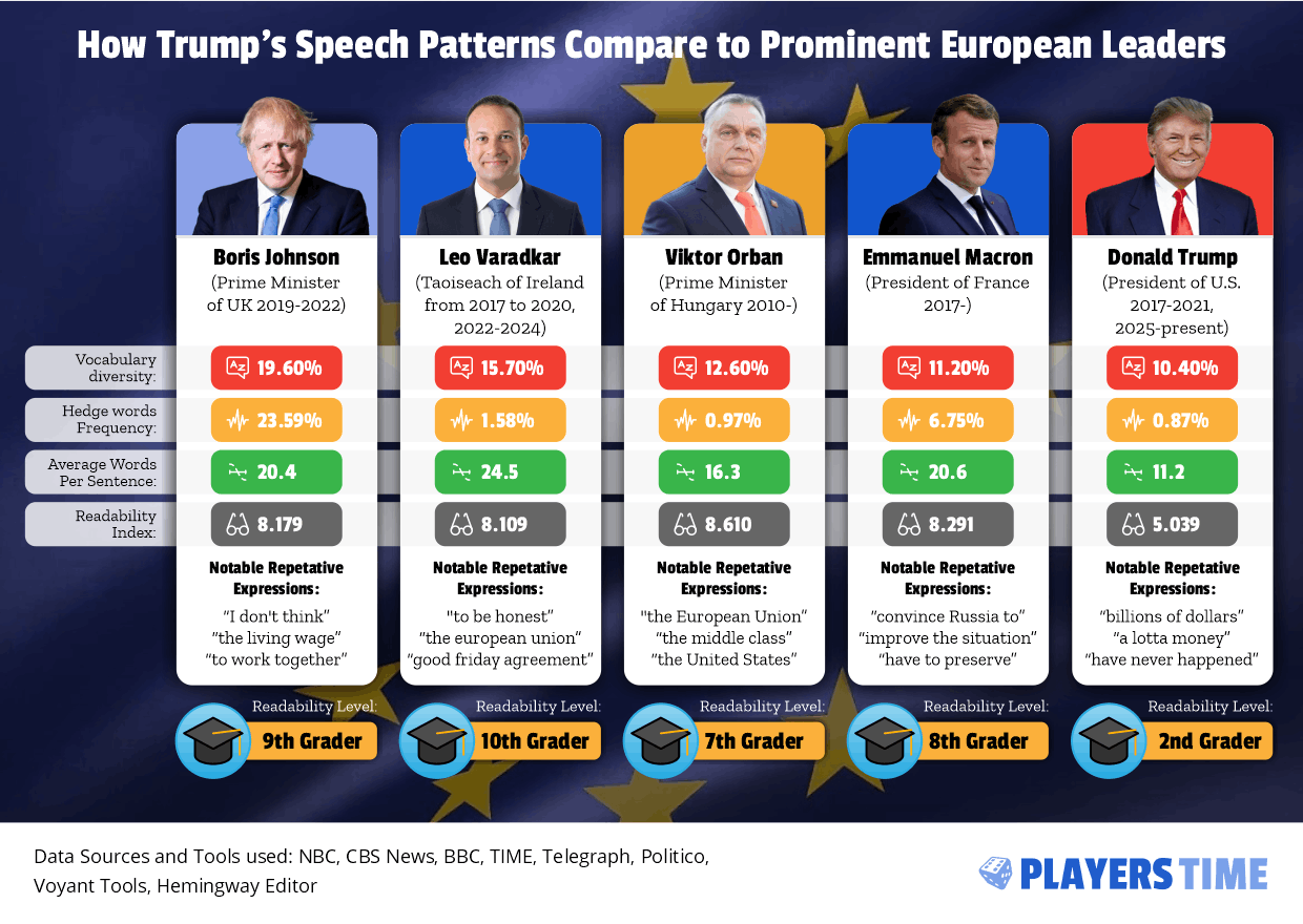 How Trump's Speech Patterns Compare to Prominent European Leaders