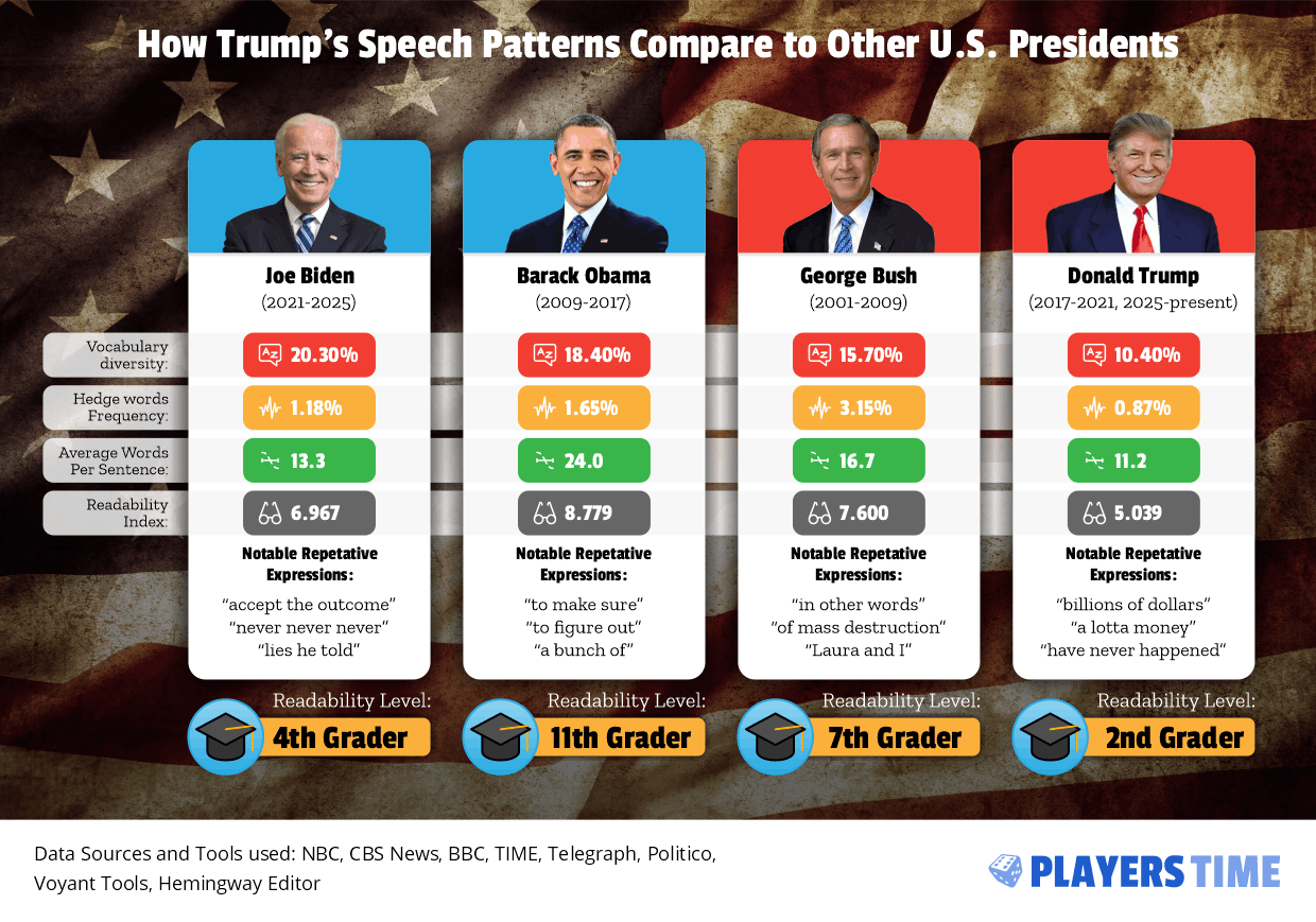 How Trump's Speech Patterns Compare to Other U.S. Presidents