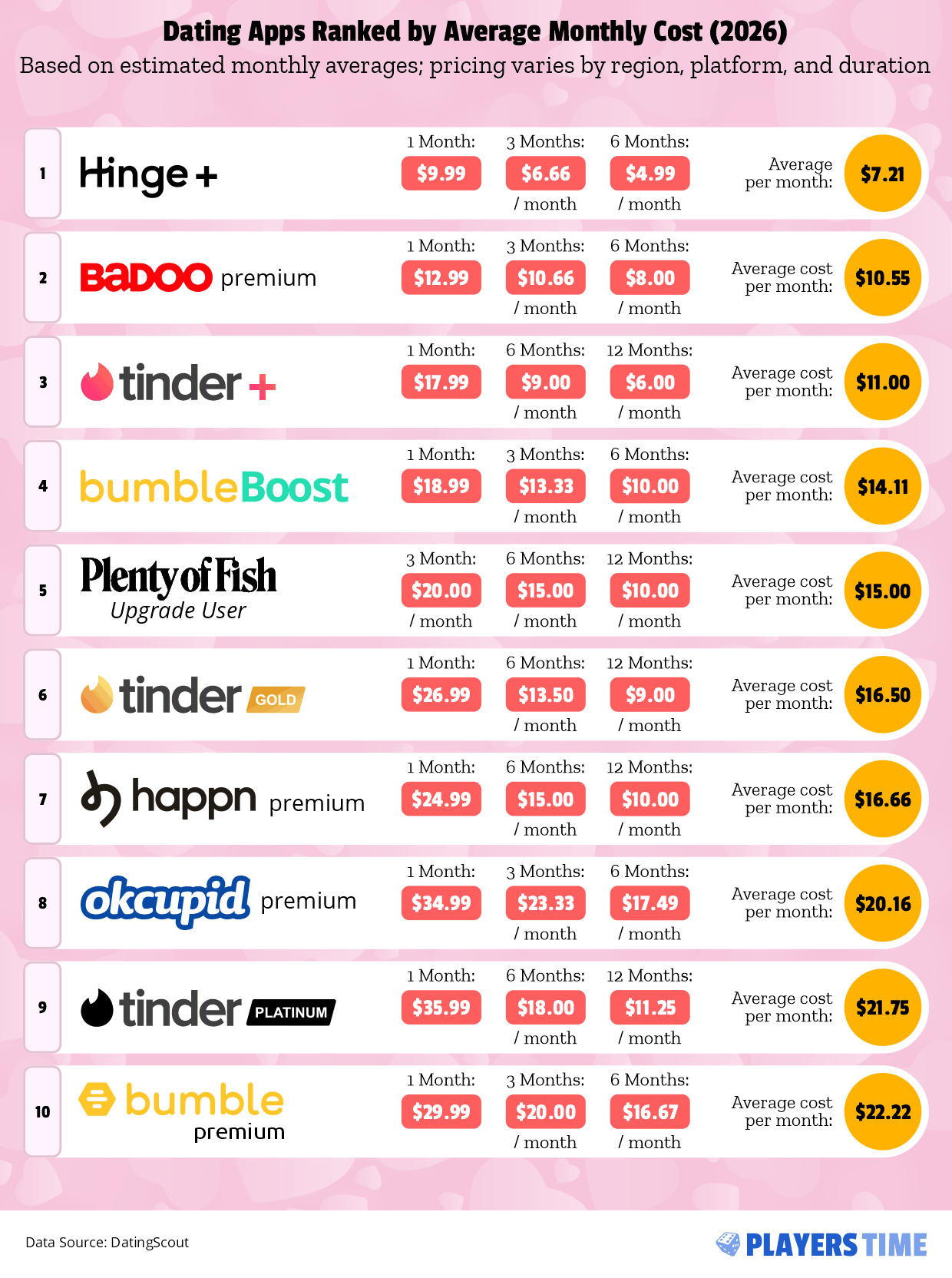 dating apps ranked by average monthly cost