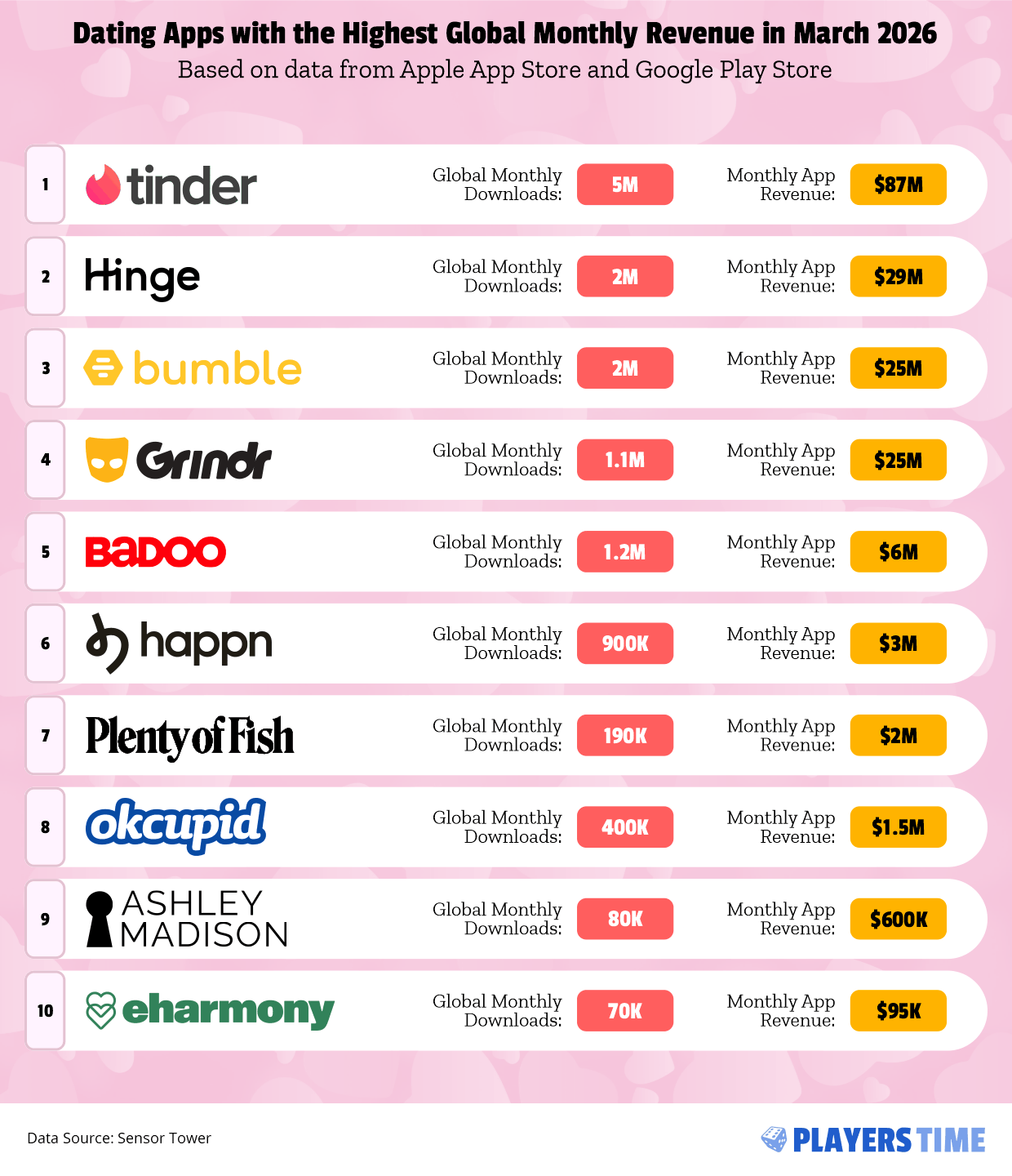 dating apps with the highest global monthly revenue