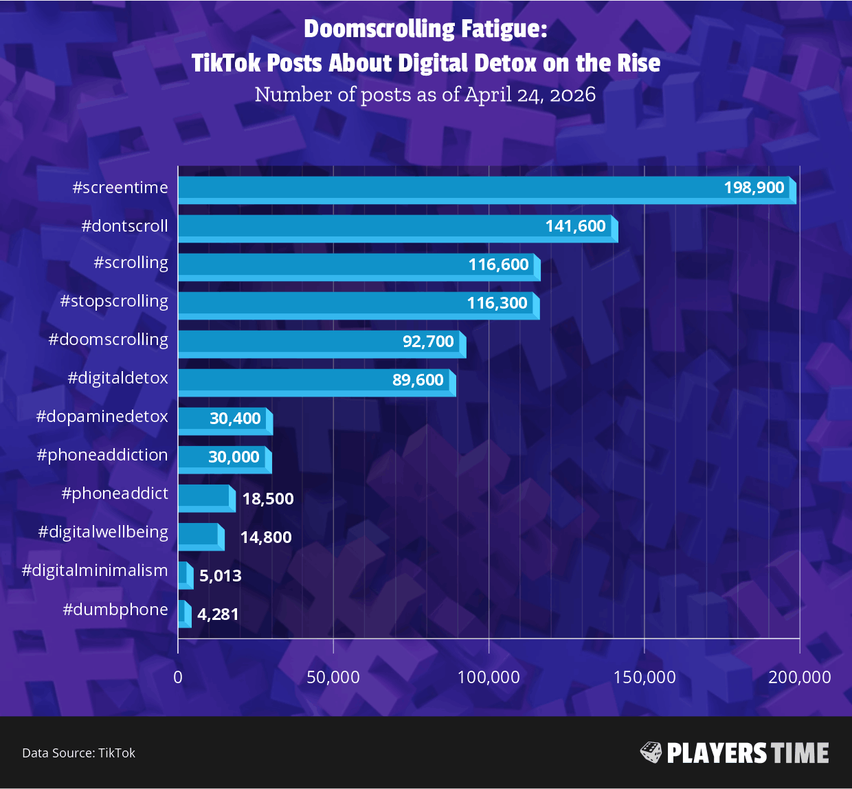 Doomscrolling Fatigue: TikTok Posts About Digital Detox on the Rise