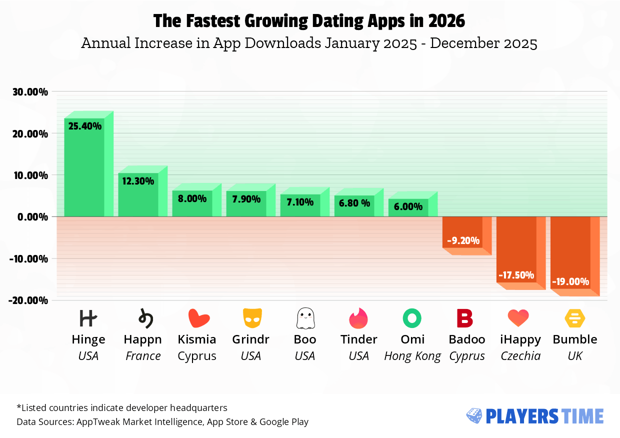 the fastest growing dating apps in 2026