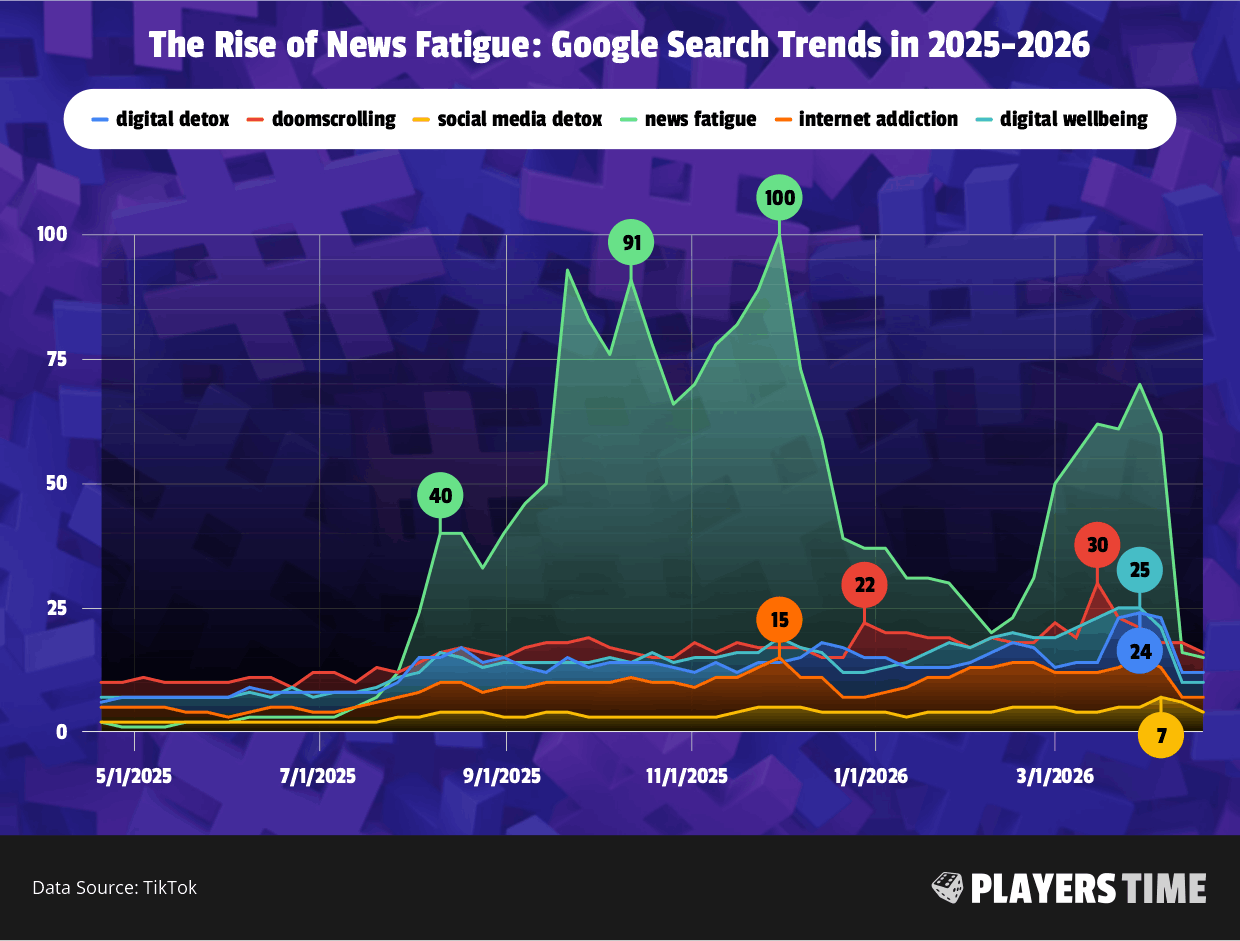 The Rise of News Fatigue: Google Search Trends in 2025-2026