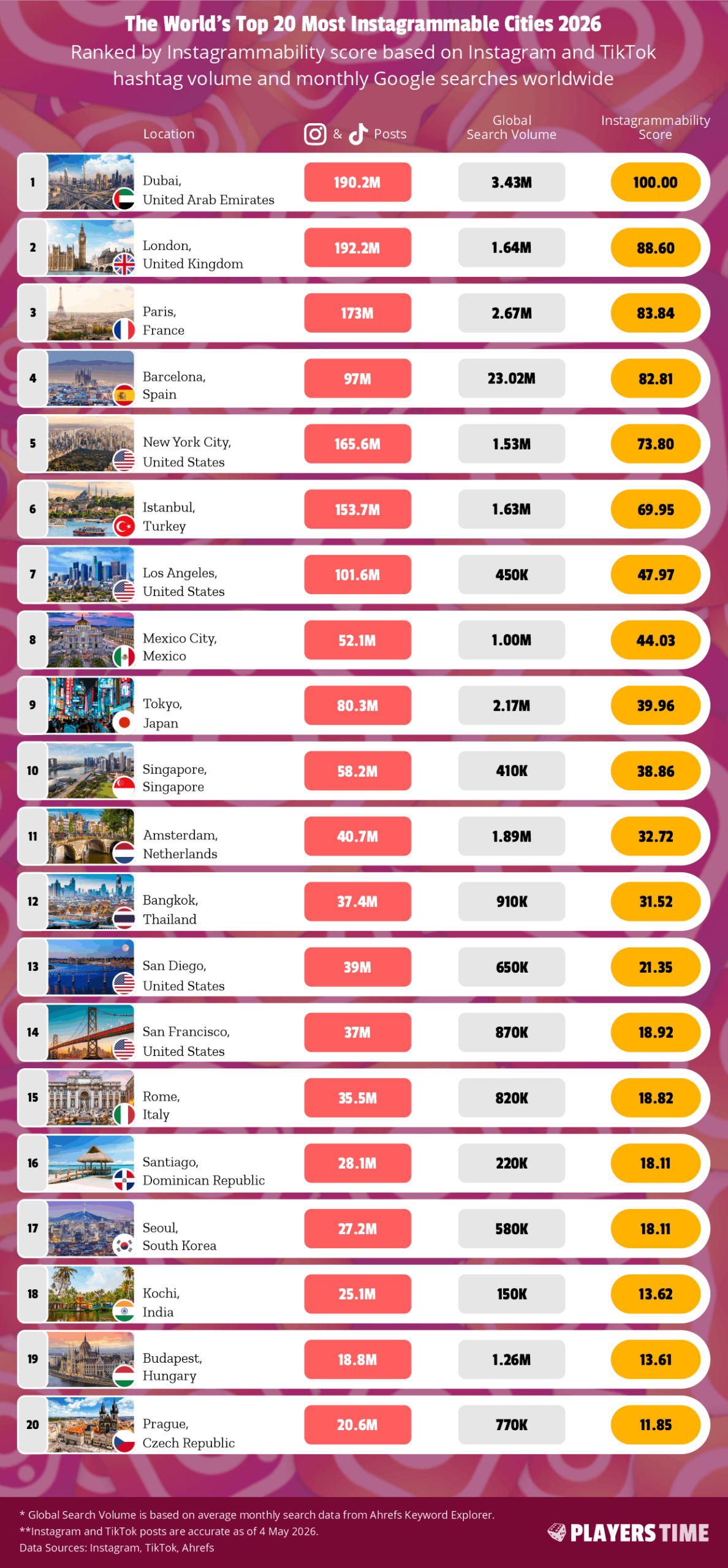 The World's Top 20 Most Instagrammable Cities 2026