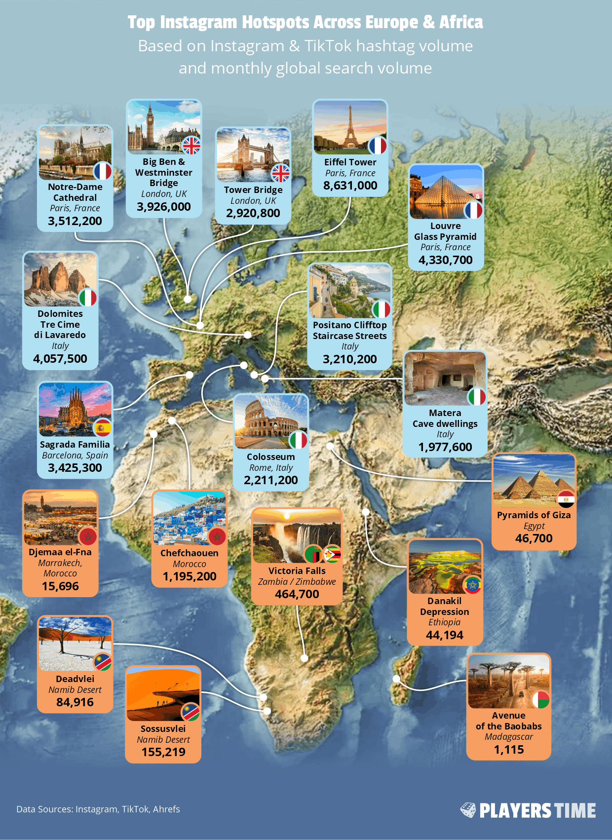 Top Instagram Hotspots Across Europe and Africa