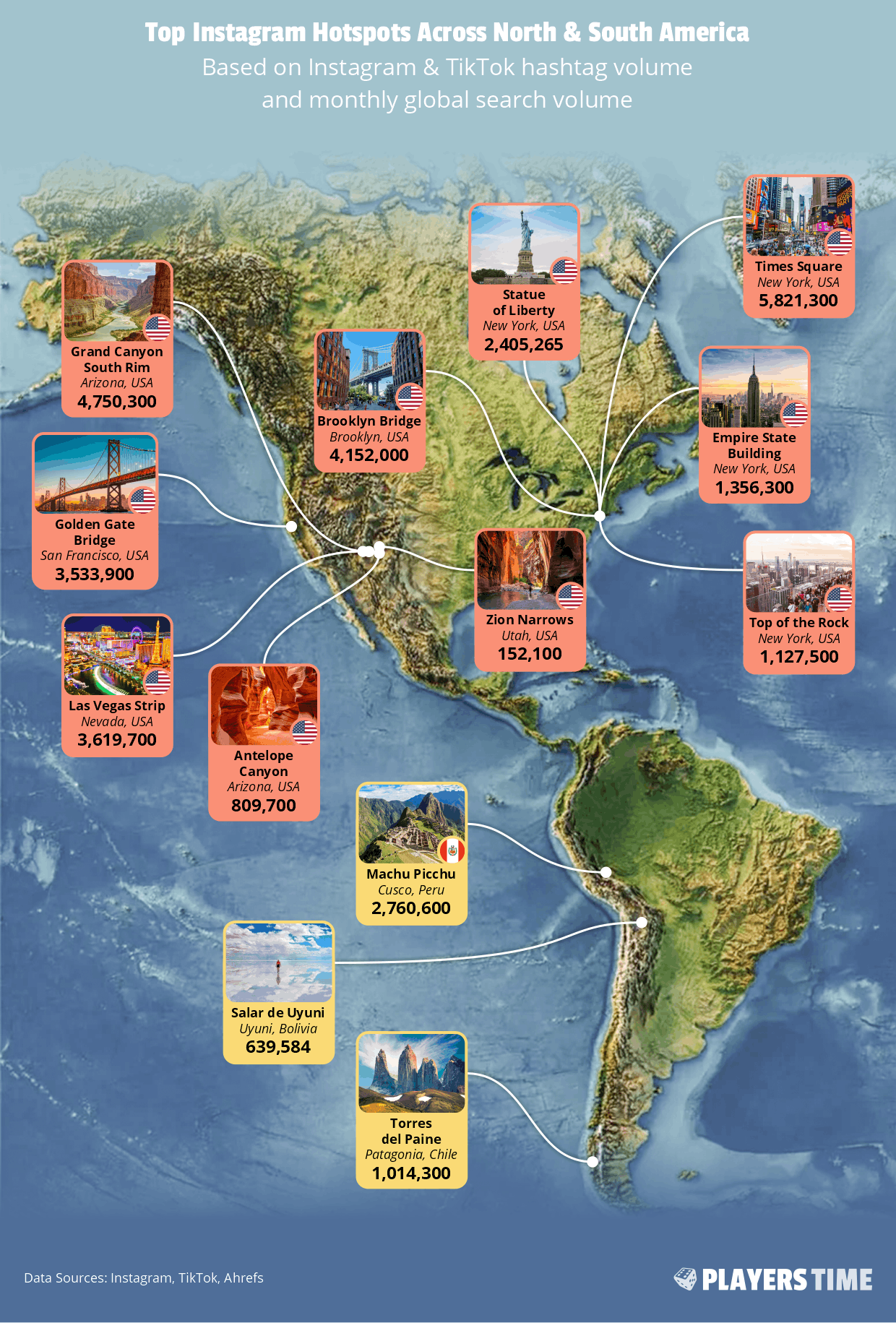 Top Instagram Hotspots North and South America