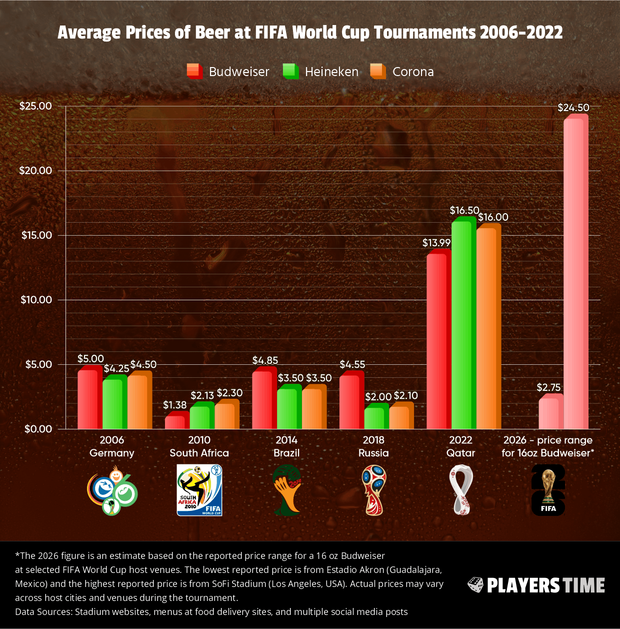 Average Prices of Beer at FIFA World Cup 2026