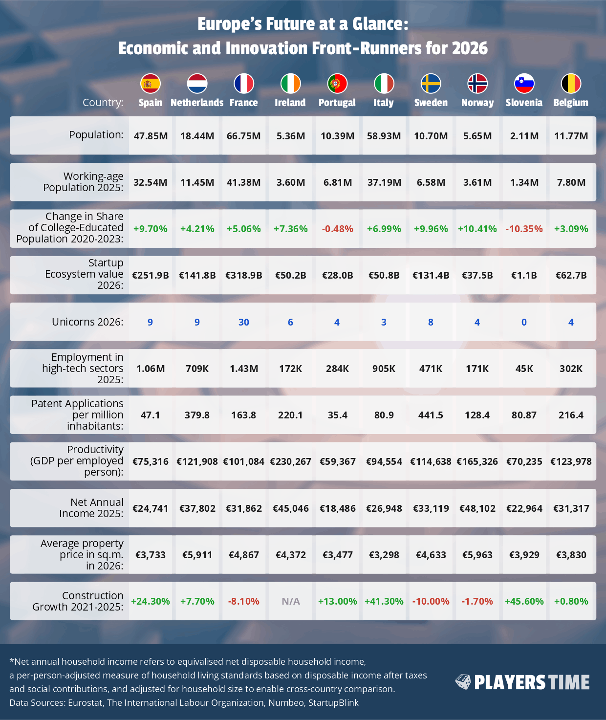 European Economic and Innovation Growth Leaders in 2026