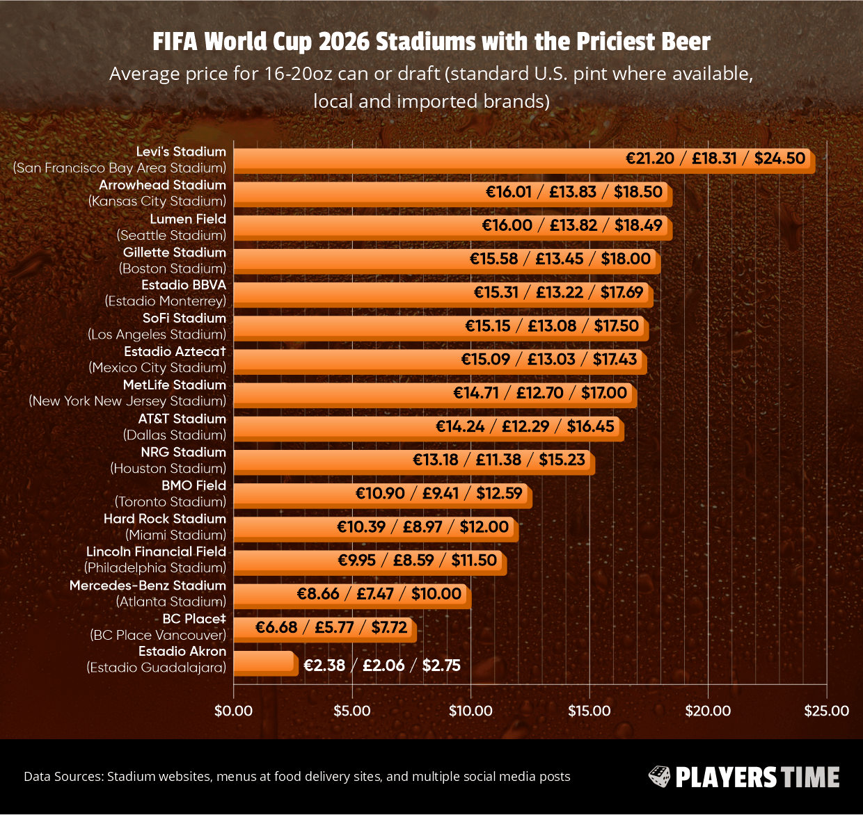 Average price for 16oz can (standard U.S. pint, local brand like Budweiser)
