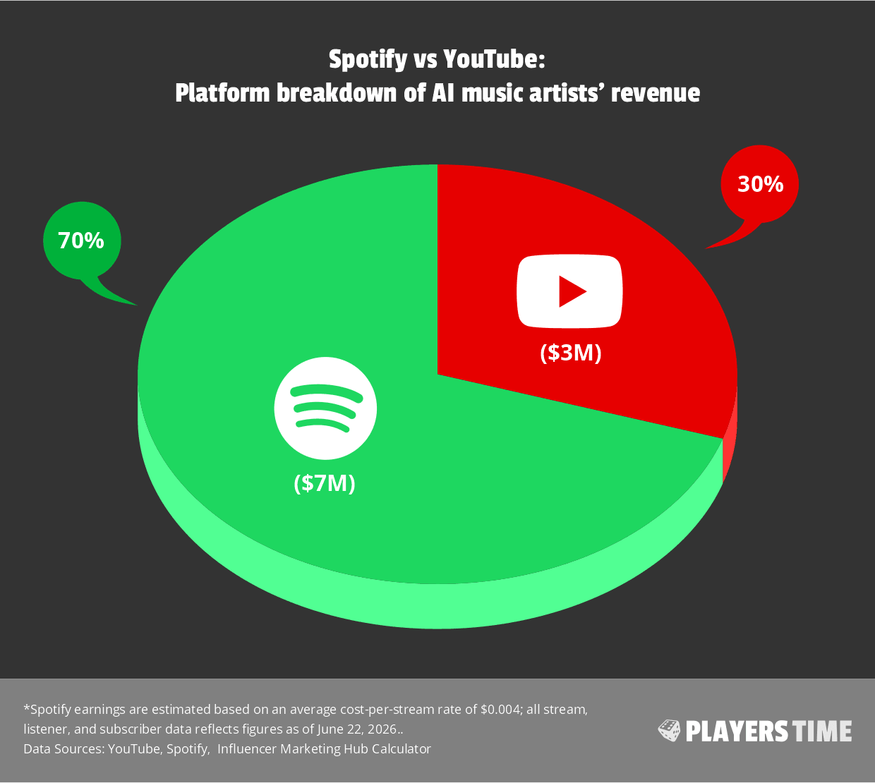 Spotify vs YouTube: Platform breakdown of AI music artists revenue