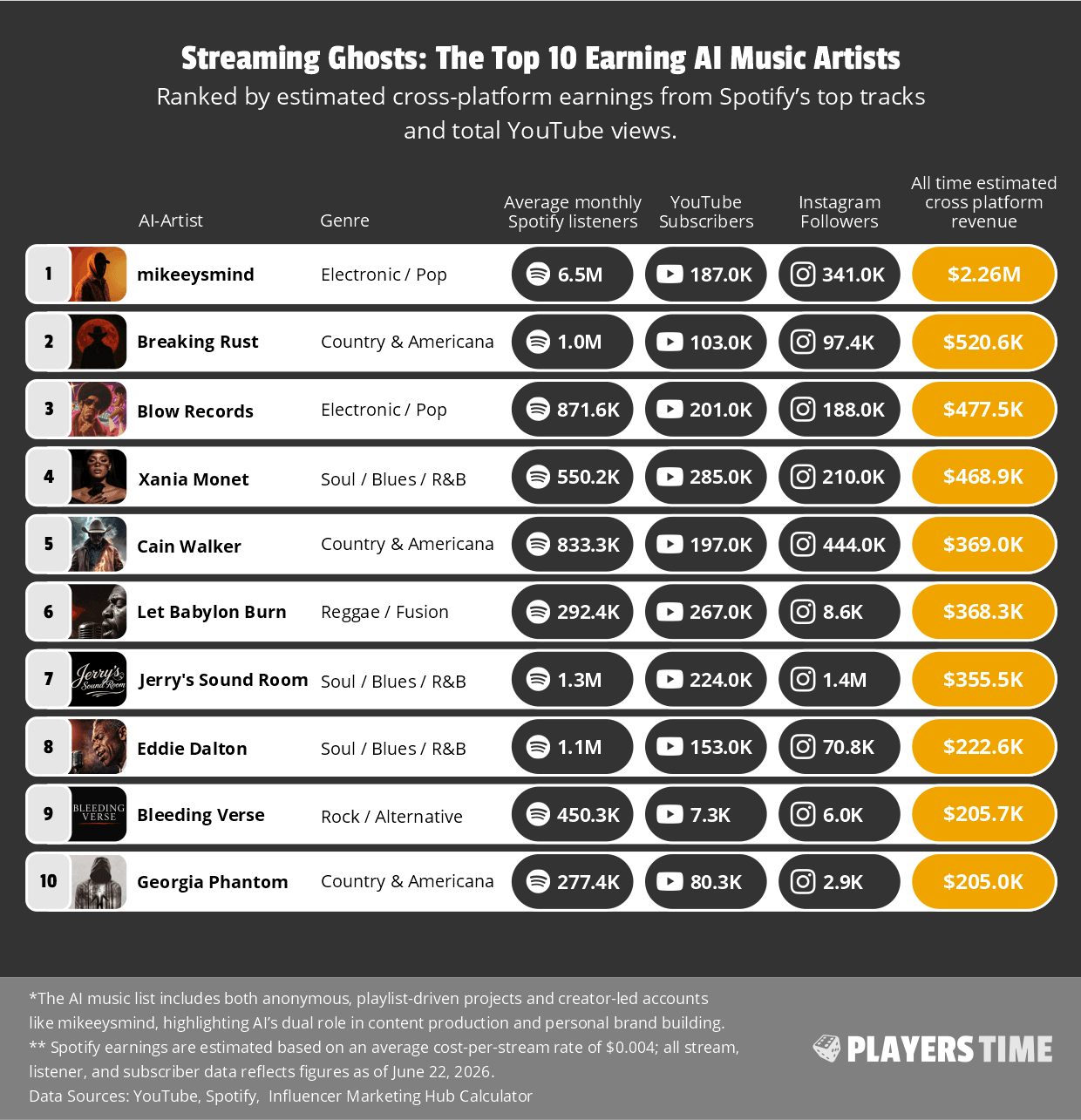 Streaming Ghosts: The Top 10 Earning AI Music Artists