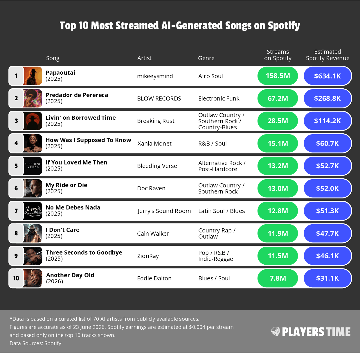 Top 10 Most Streamed AI-Generated Songs on Spotify
