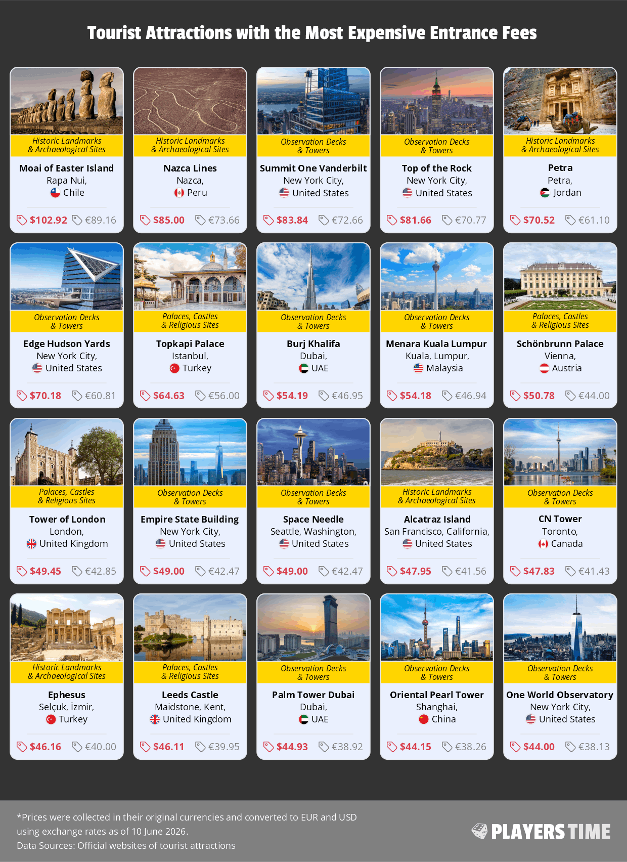 Tourist Attractions with the Most Expensive Entrance Fees