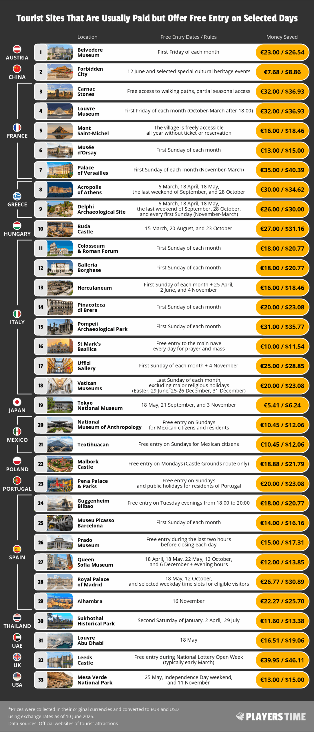 Tourist Sites That Are Usually Paid but Offer Free Entry on Selected Days