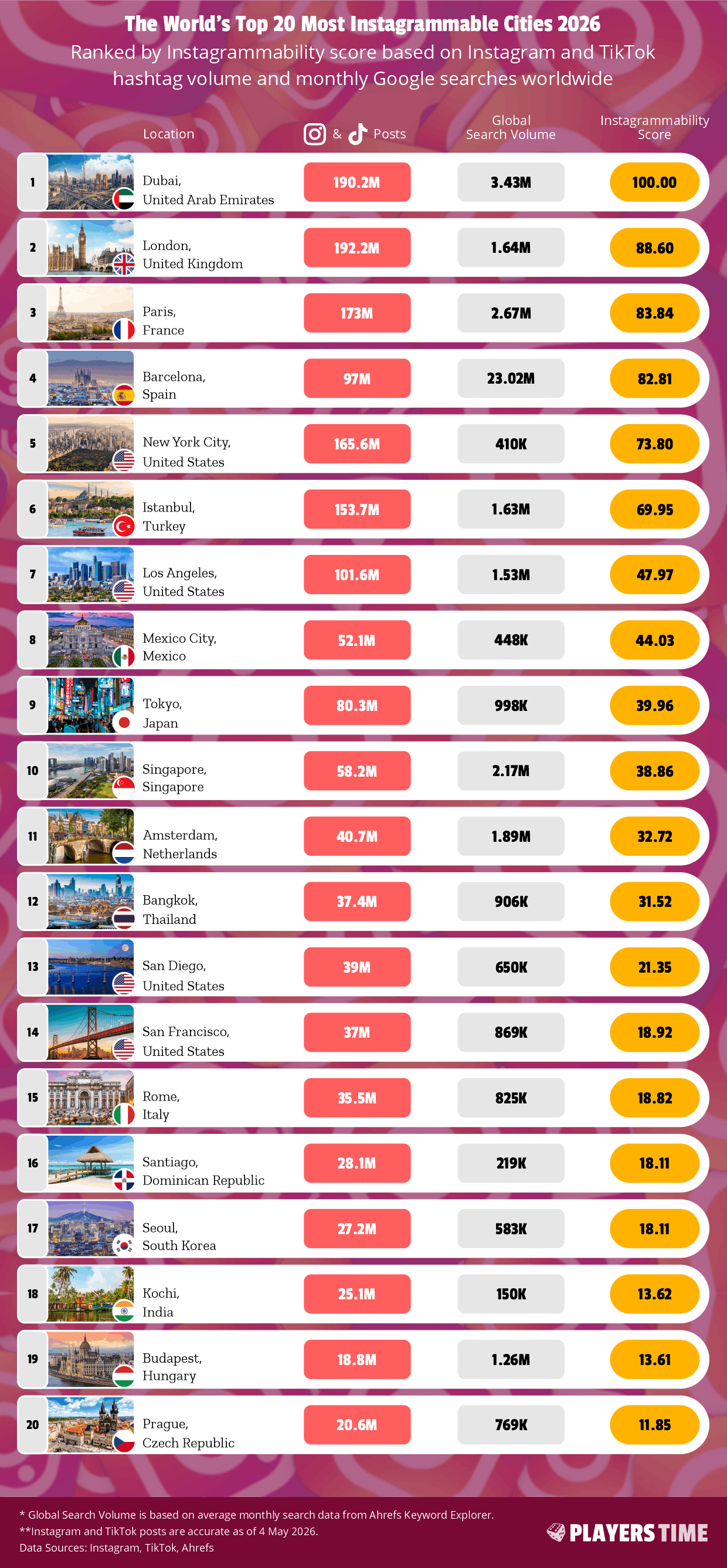 The World's Top 20 Most Instagrammable Cities 2026