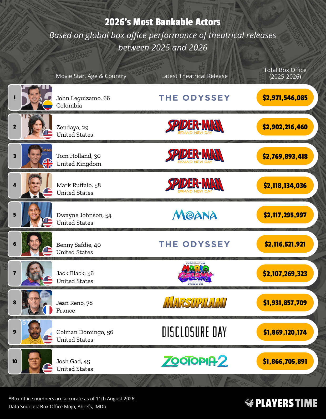2026's Most Bankable Actors