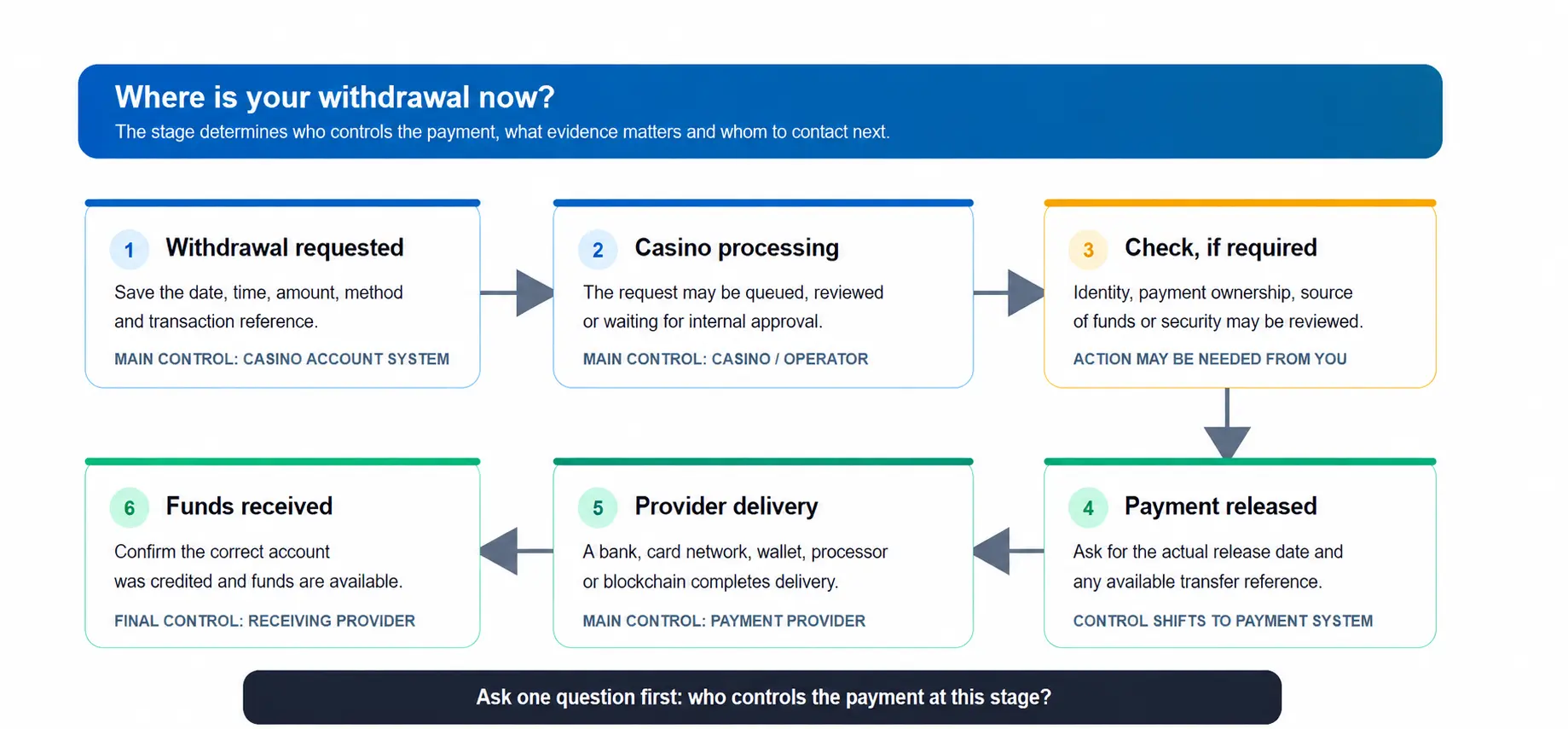 Casino withdrawal journey from the initial request through casino processing, possible verification, payment release, payment-provider delivery and receipt by the player
