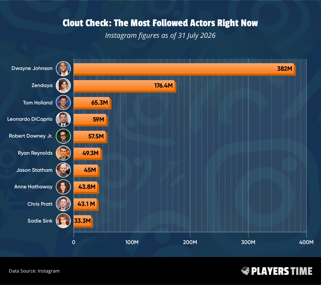 The Most Followed Actors Right Now
