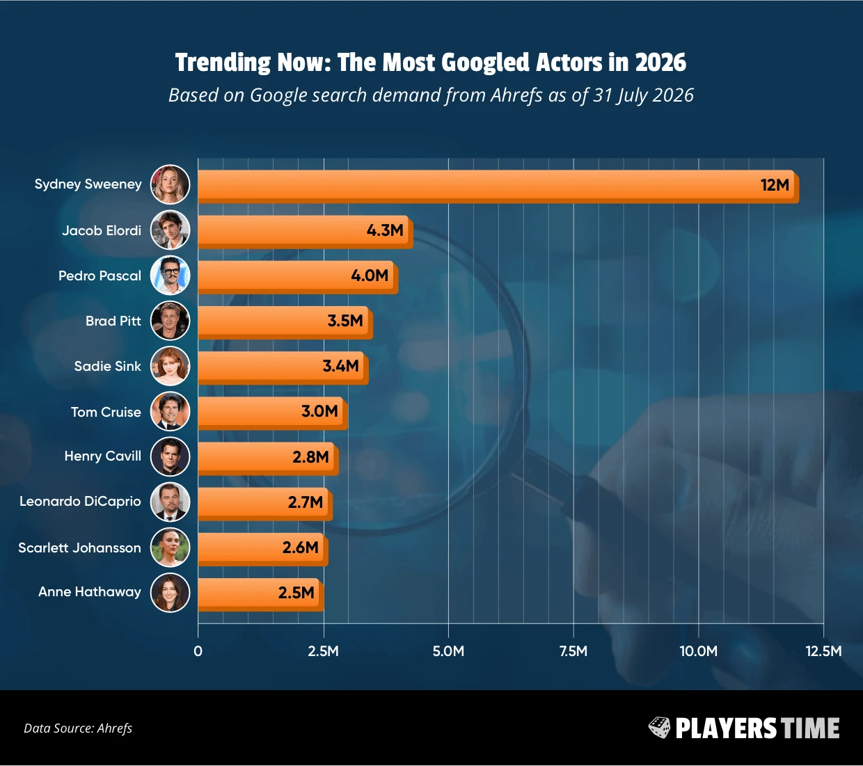 The Most Googled Actors in 2026