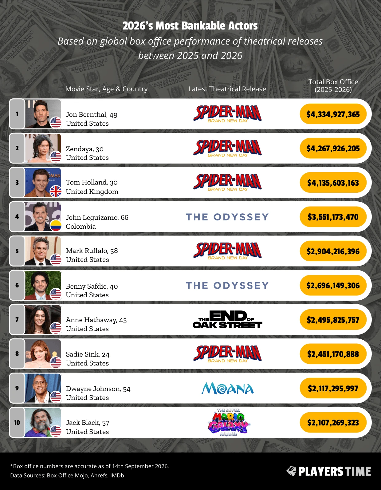 2026's Most Bankable Actors
