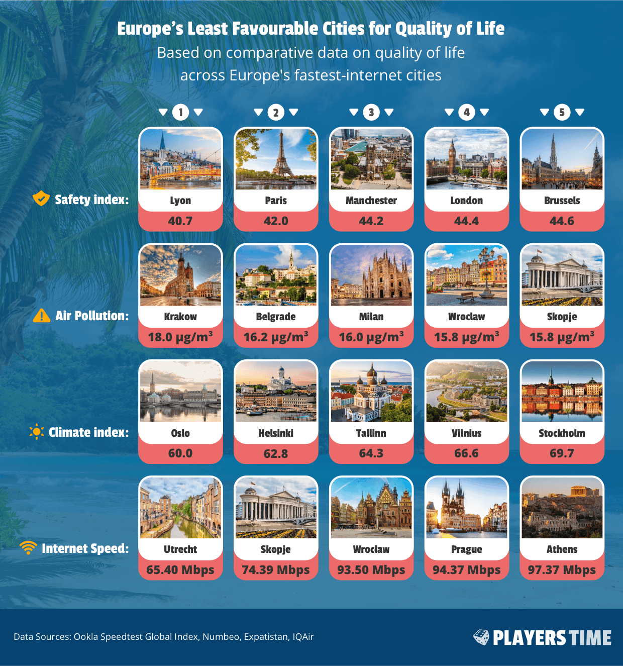 Europe’s Least Favourable Cities for Quality of Life