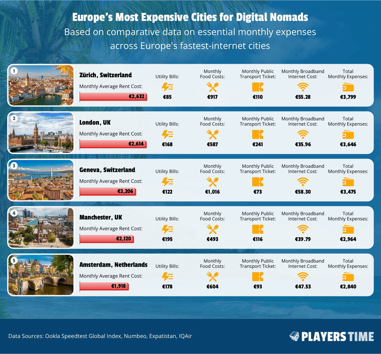 The Most Expensive European Cities for Digital Nomads in 2026